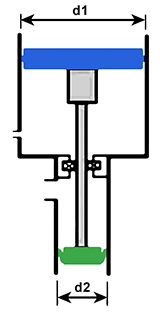 Both the air motor (blue part) and the wet/liquid part (green part) of the pump are fitted with pistons. The area relation of these surfaces make up the pressure ratio. Example:Piston area in air motor part d1 has an area of 25 cm² and liquid piston area d2 has an area of 5 cm². Pump pressure ratio will then be 5:1 as the liquid pressure out will be 5 times higher than the inlet air pressure.Air pressure of 7 bar X pressure ratio of 5 = 35 bar liquid pressure